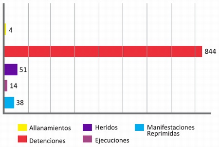 Violencia Post Electoral diciembre de 2017